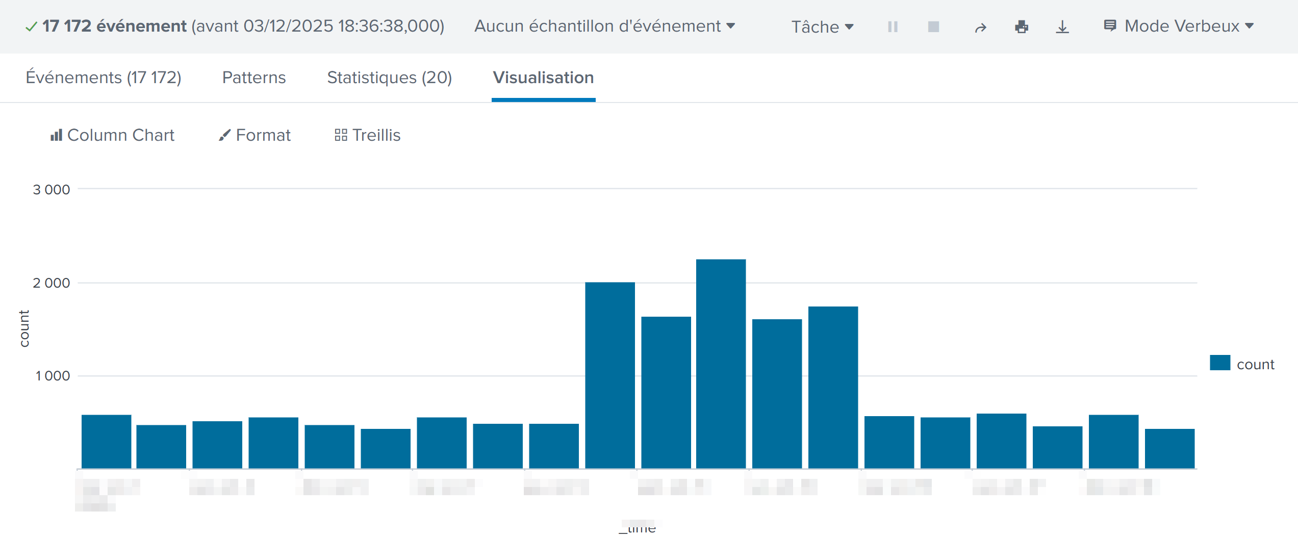 Visualisation du pic d'activité